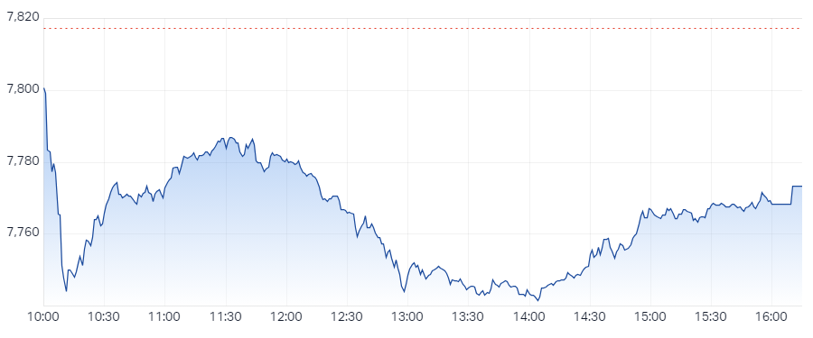 S&P ASX 200 (XJO) Intraday Chart 5 Apr 2024