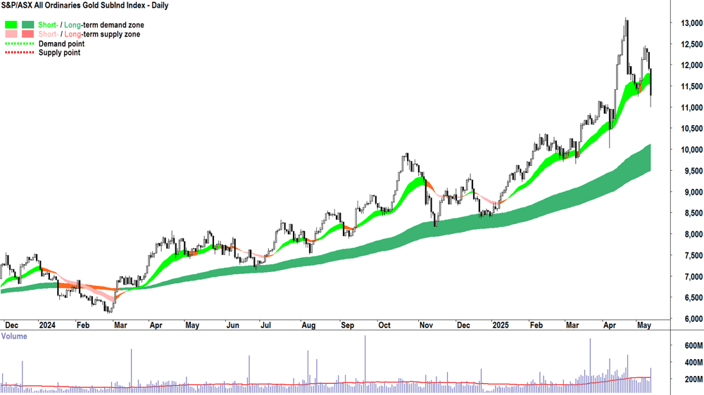 S&P-ASX All Ordinaries Gold SubInd Index chart 13 May 2025