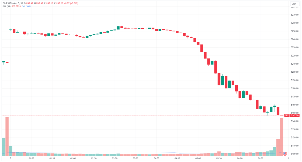 S&P 500 intraday