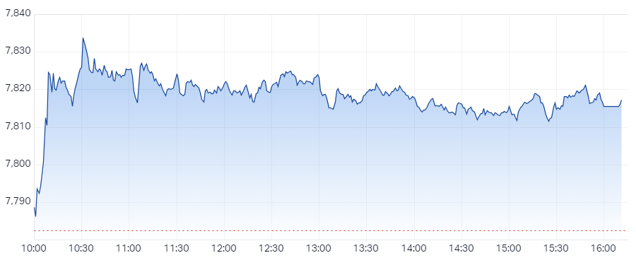 S&P ASX 200 (XJO) Intraday Chart 4 Apr 2024
