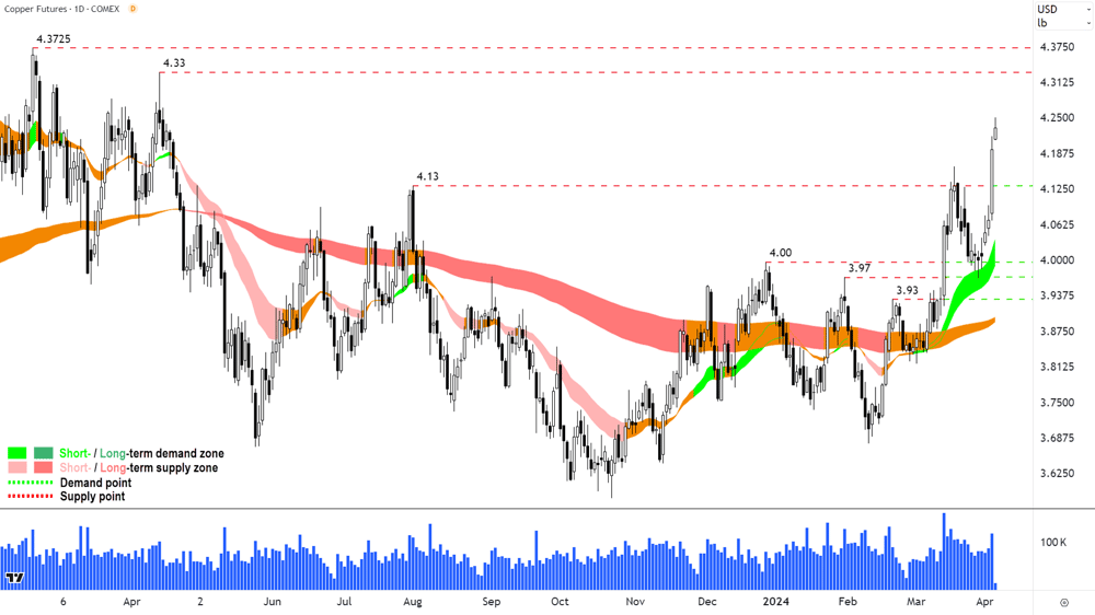 High Grade Copper Futures (COMEX) 4 April 2024