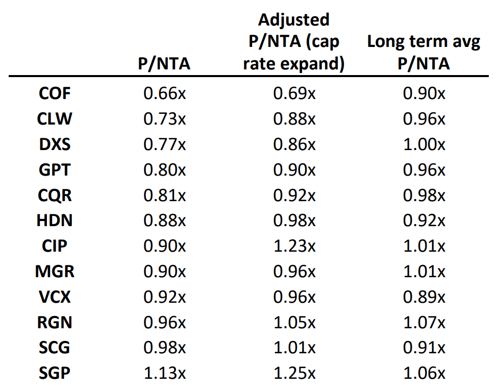 Price to NTA, as well as their P-NTA if valuations were adjusted for our hypothetical cap rate expansion. Source Morgan Stanley