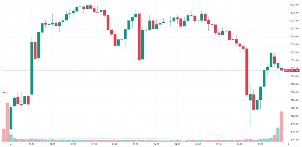 S&P 500 intraday