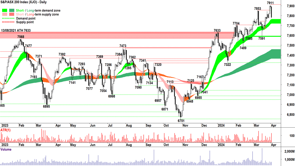 S&P ASX 200 XJO