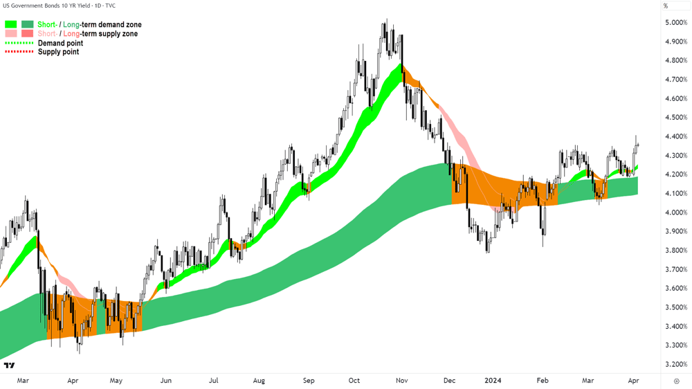 US 10 Year Government Bond Yield