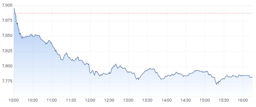 S&P ASX 200 (XJO) Intraday Chart 3 Apr 2024