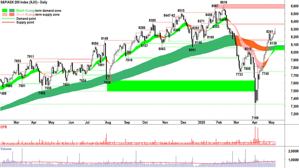 ASX 200 (XJO) chart 13 May 2025