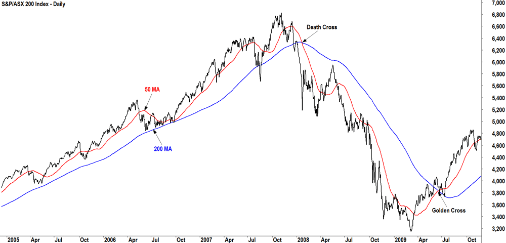 S&P ASX 200 50 MA & 200 MA strategy during GFC