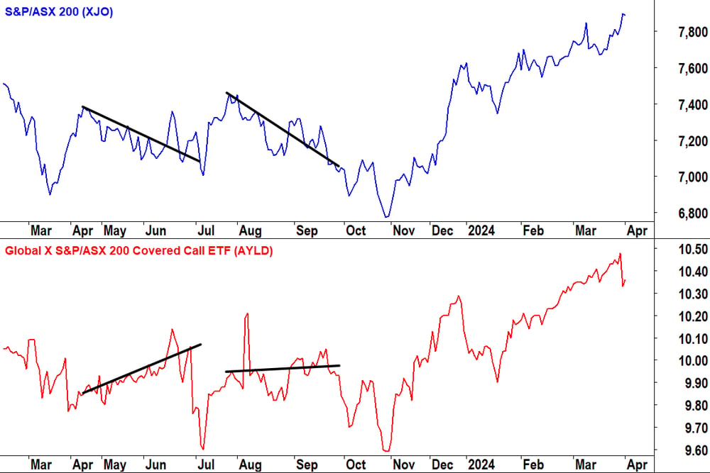 S&P ASX 200 and Global X S&P ASX 200 Covered Call ETF (AYLD) comparison
