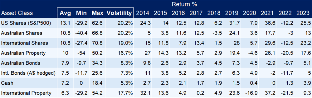 Vanguard Asset Class Returns since 1980 with last 10 years performance shown. Source Vanguard Investments Australia