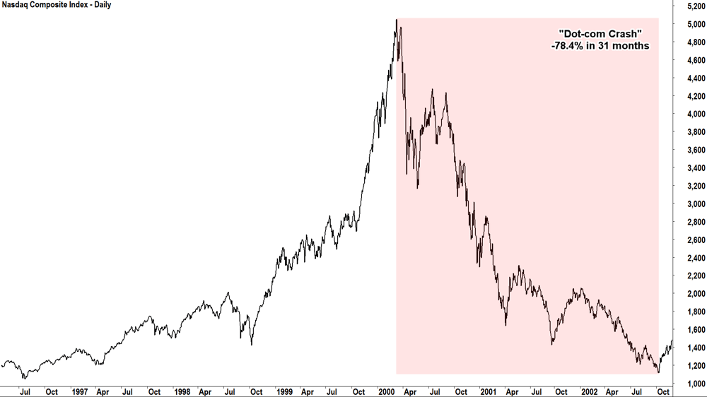 nasdaq composite dot-com crash an example of a severe bear market