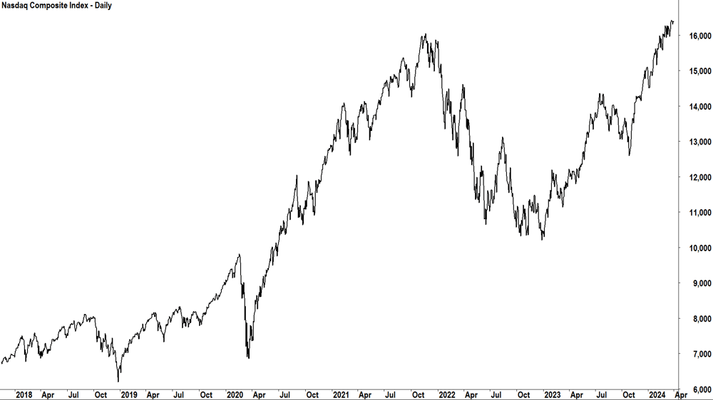 nasdaq composite index now