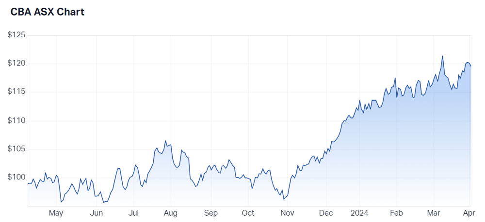 2024-04-03 10 38 51-Commonwealth Bank of Australia (ASX CBA) Share Price - Market Index