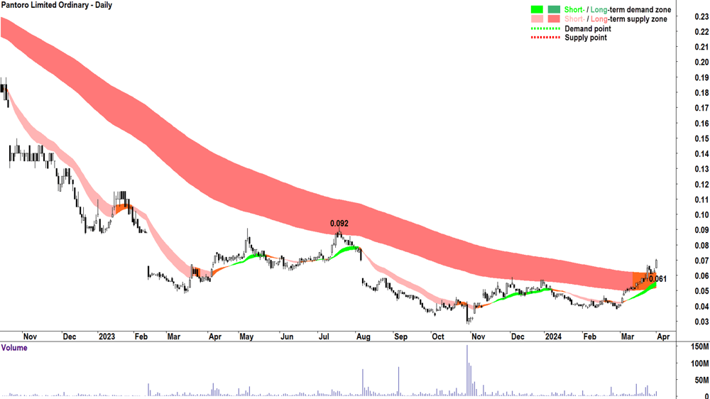 Pantoro (ASX PNR)