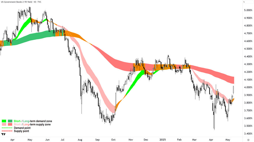 US 2 Year T-Bond Yield chart 12 May 2025