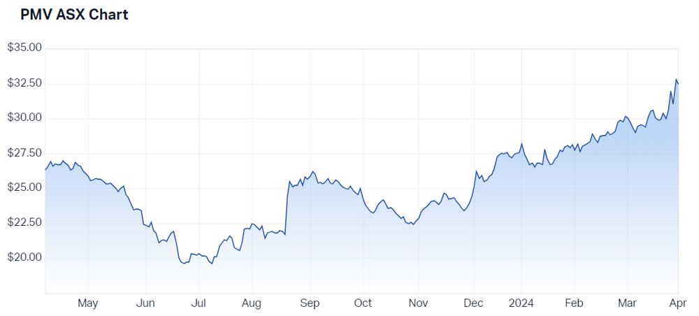 PMV price chart