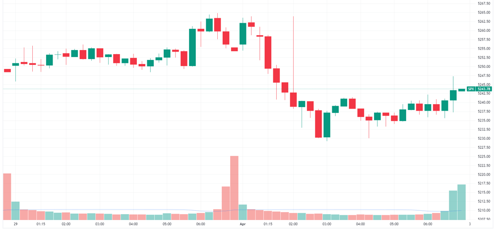 S&P 500 intraday