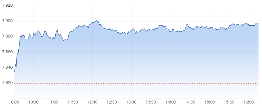 S&P ASX 200 (XJO) Intraday Chart 28 Mar 2024