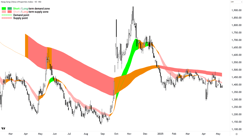 Hang Seng China A Properties Index chart 13 May 2025