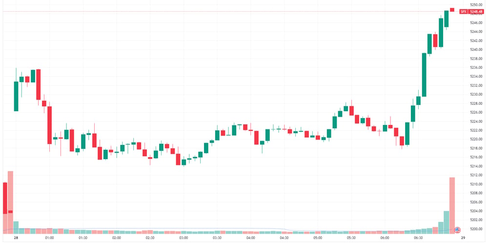 S&P 500 intraday