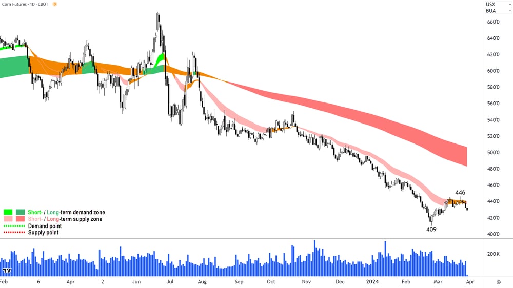 Corn Futures CBOT