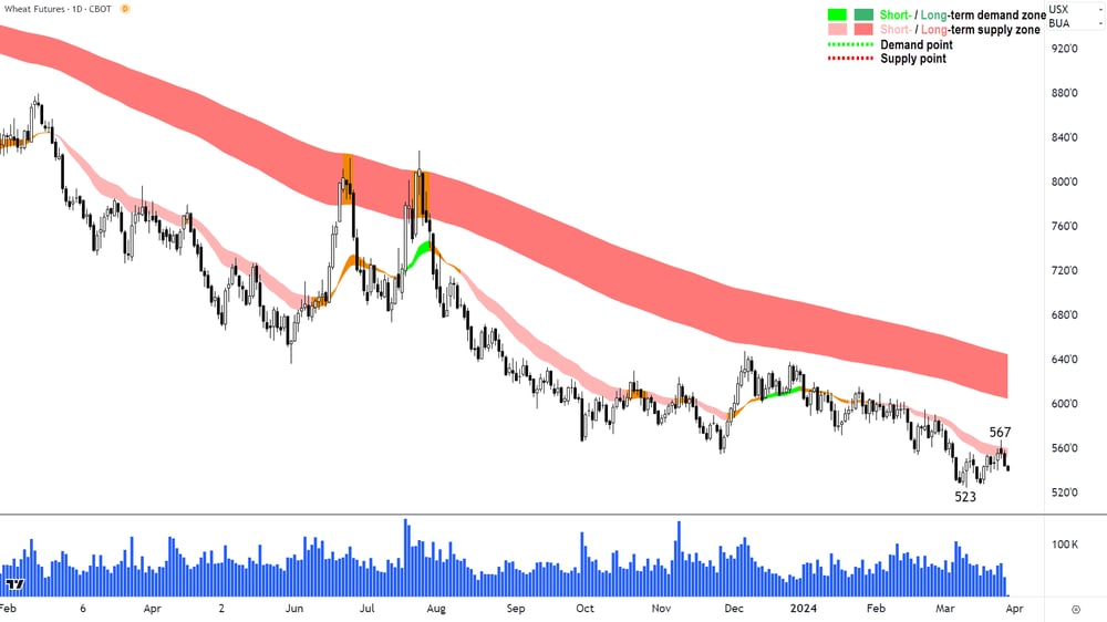 Wheat Futures CBOT