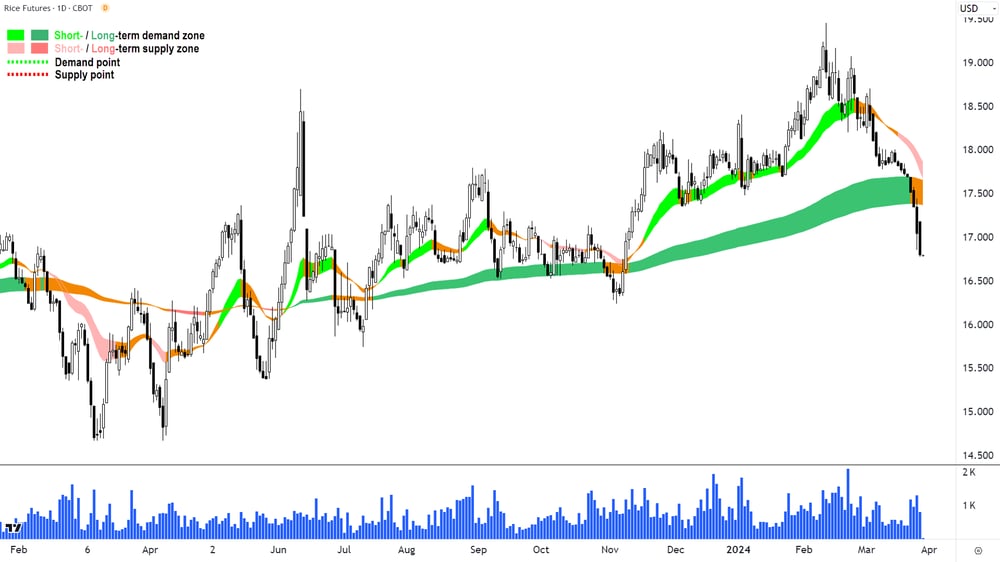 Rice Futures CBOT