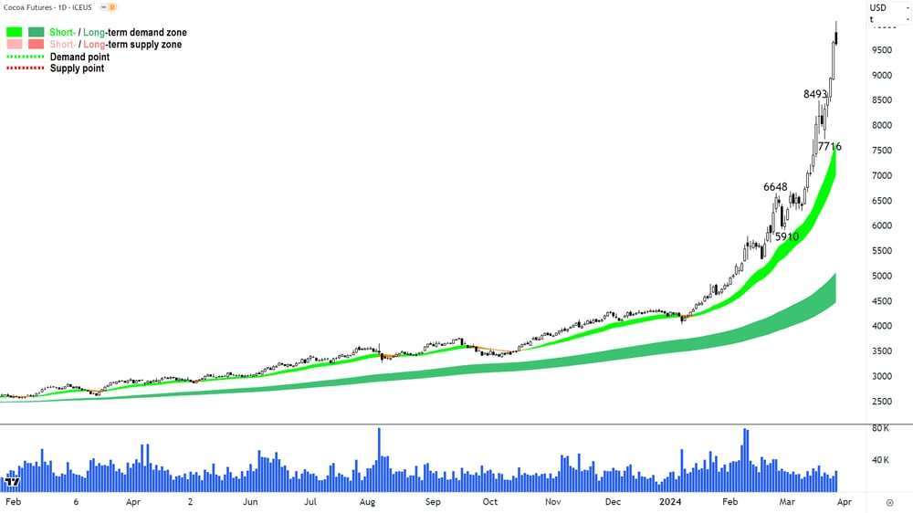 Cocoa Futures ICE