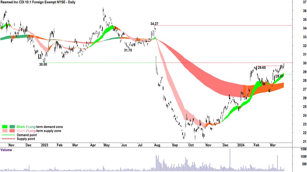Resmed (ASX-RMD)