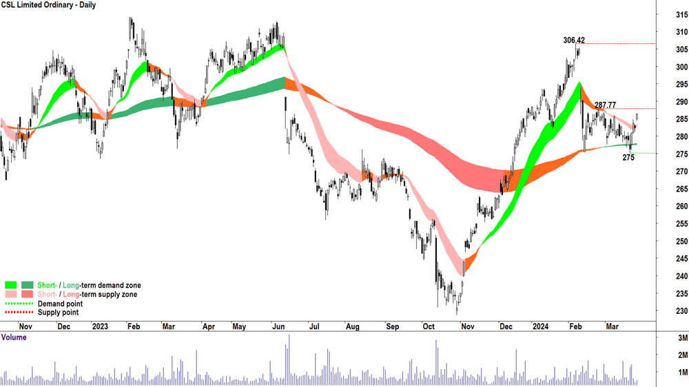CSL (ASX-CSL)
