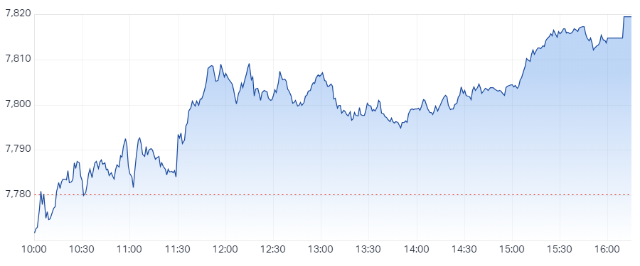 S&P ASX 200 (XJO) Intraday Chart 27 Mar 2024
