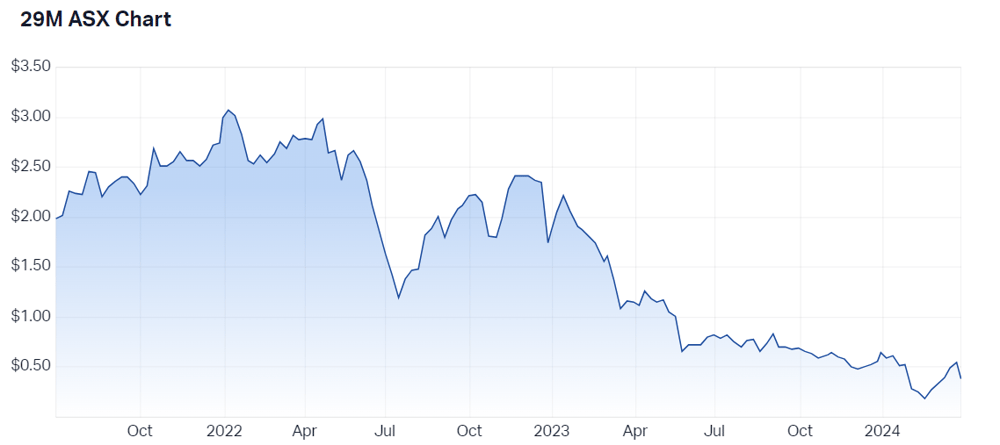 2024-03-27 11 04 14-29METALS Ltd (ASX 29M) Share Price - Market Index
