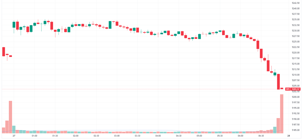 S&P 500 intraday