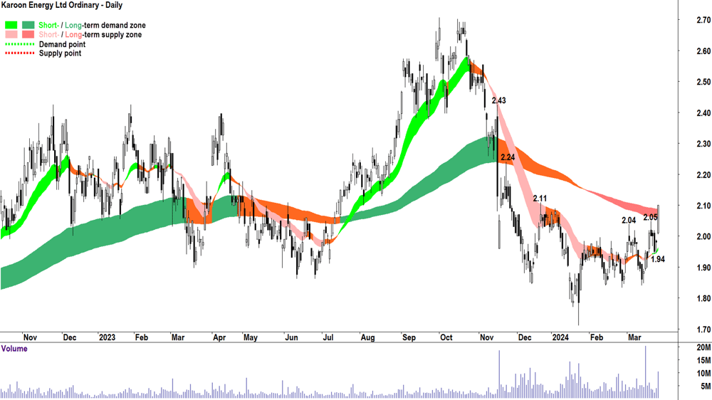 Karoon Energy (ASX-KAR)
