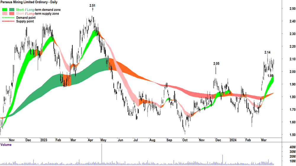 Perseus Mining (PRU)