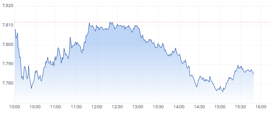 S&P ASX 200 (XJO) Intraday Chart 26 Mar 2024