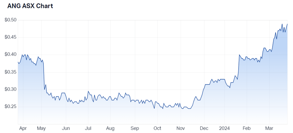 2024-03-26 14 29 13-Austin Engineering Ltd (ASX ANG) Share Price - Market Index