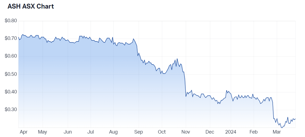 2024-03-26 13 49 35-Ashley Services Group Ltd (ASX ASH) Share Price - Market Index