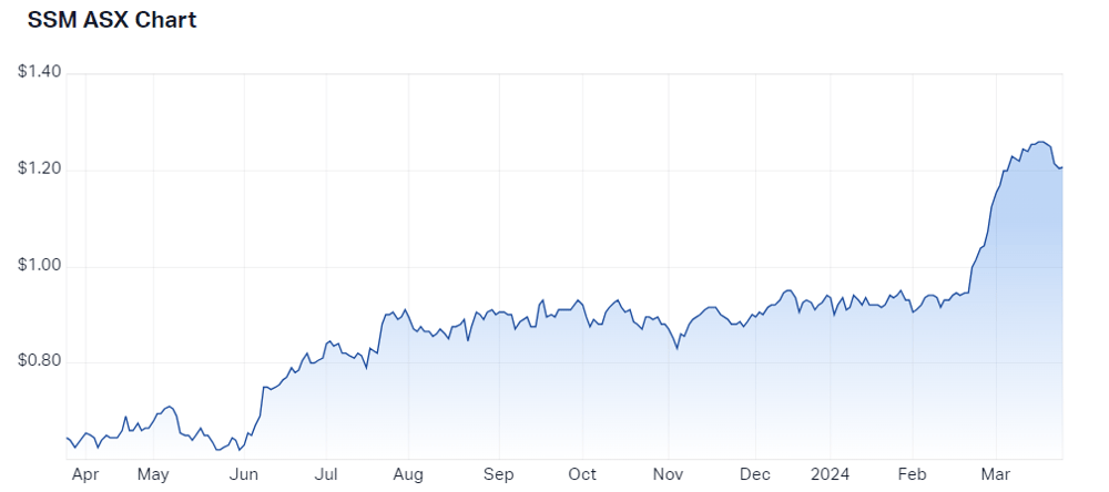 2024-03-26 13 43 14-Service Stream Ltd (ASX SSM) Share Price - Market Index