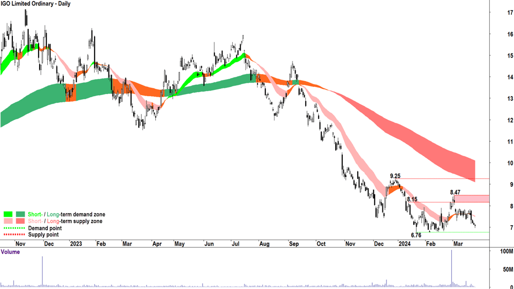 IGO (ASX-IGO)