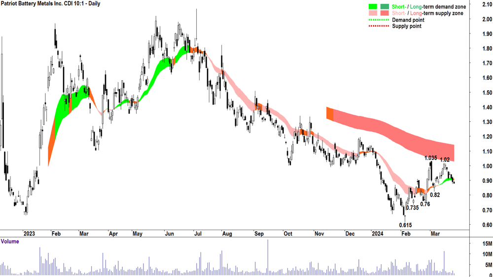 Patriot Battery Metals (ASX-PMT)