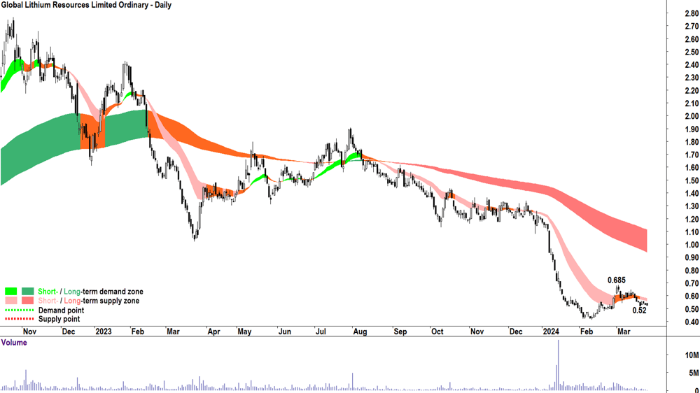 Global Lithium Resources (ASX-GL1)