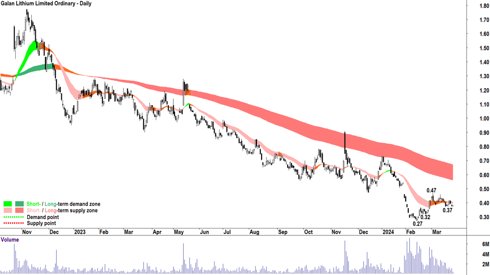Galan Lithium (ASX-GLN)