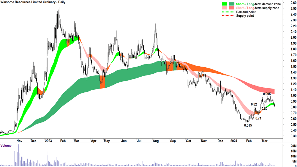 Winsome Resources (ASX-WR1)