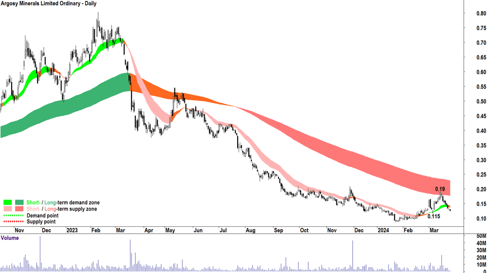 Argosy Minerals (ASX-AGY)