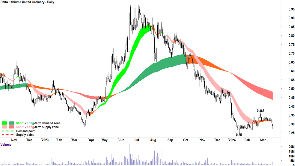 Delta Lithium (ASX-DLI)