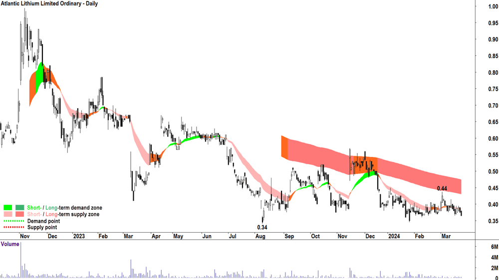 Atlantic Lithium (ASX-A11)