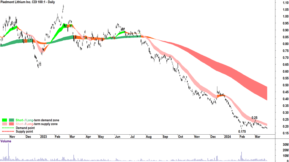 Piedmont Lihtium (ASX-PLL)
