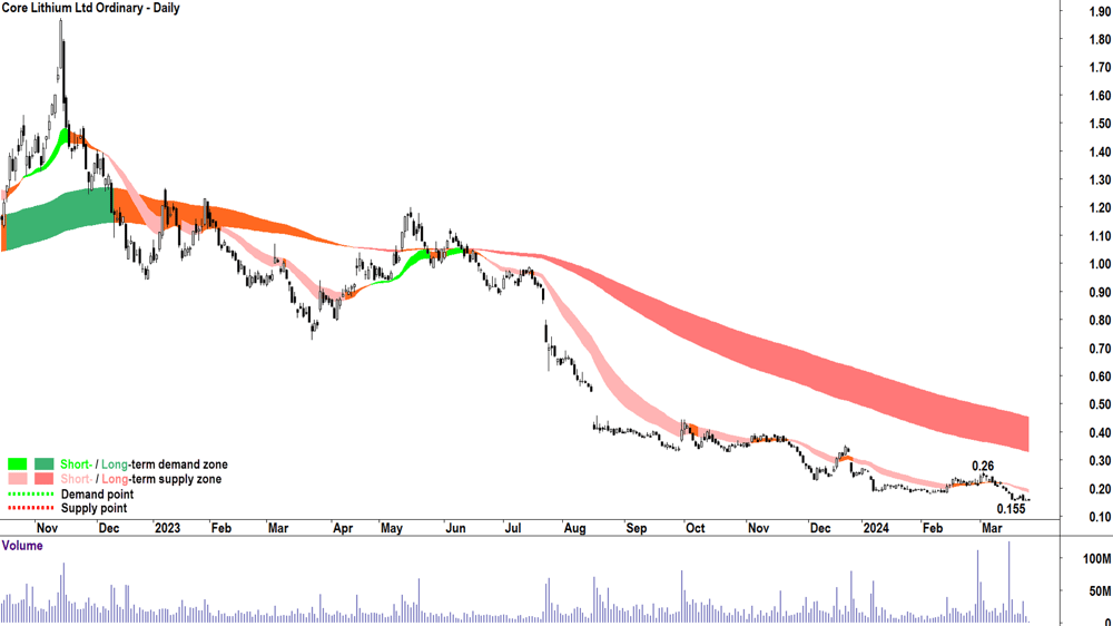 Core Lithium (ASX-CXO)