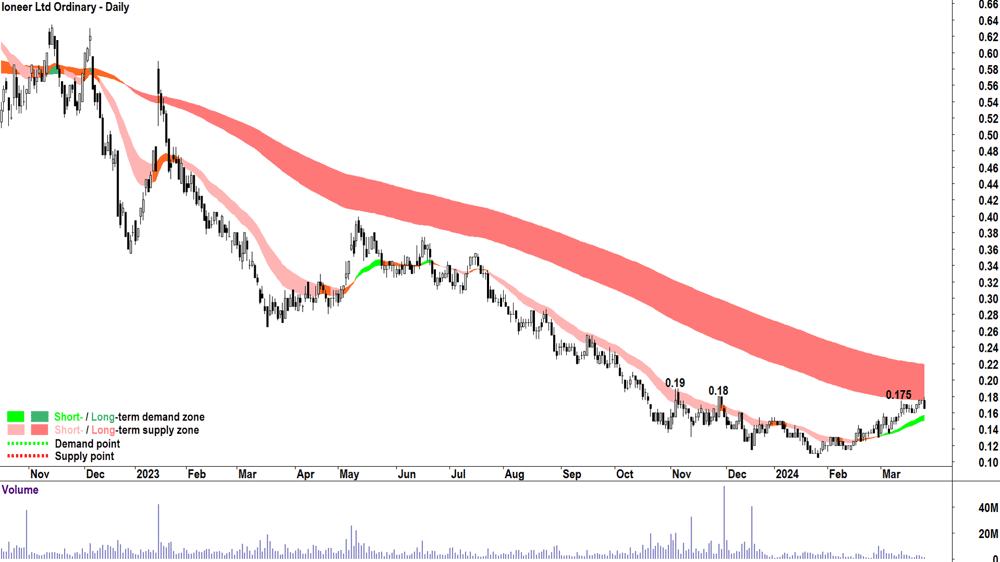 Ioneer (ASX-INR)